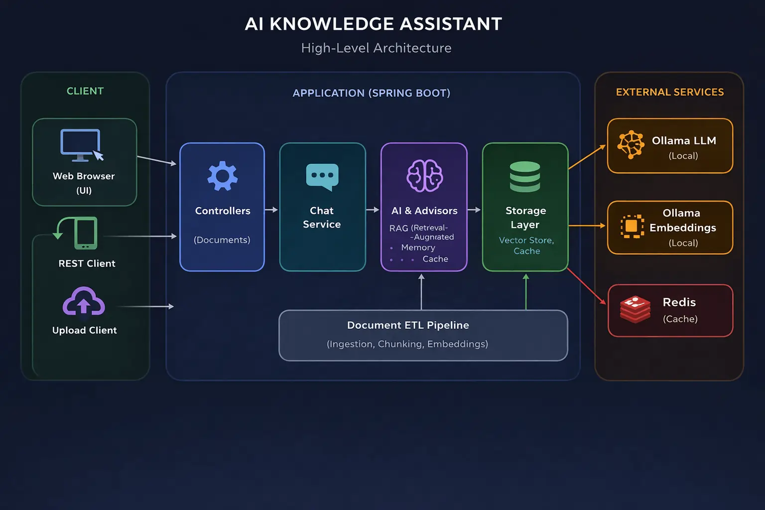 Spring AI RAG architecture with Ollama and vector store