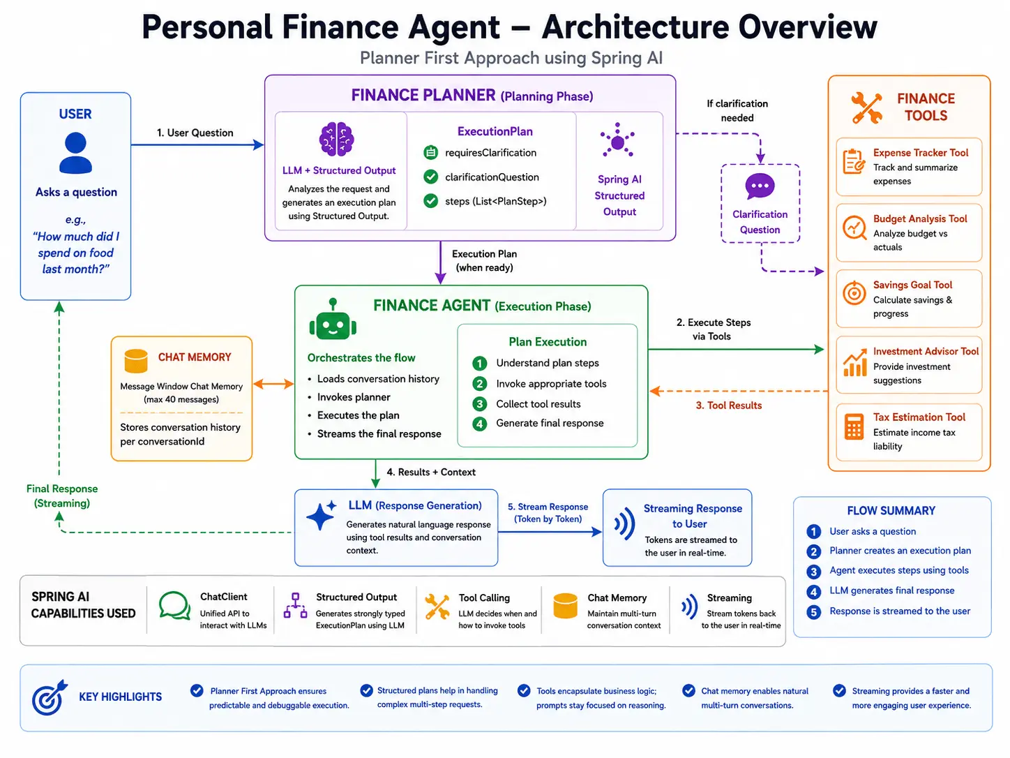 spring-ai-agentic-architecture-diagram