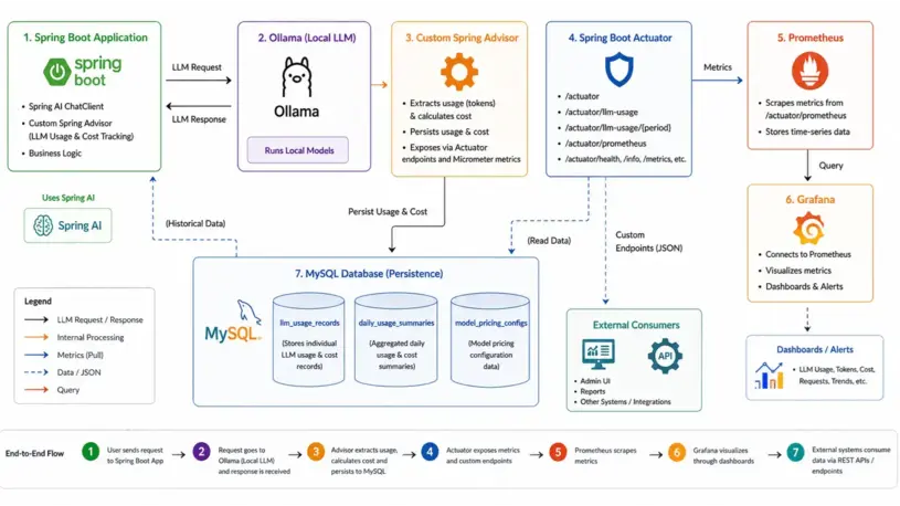 spring-ai-monitoring-system-architecture