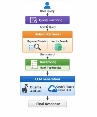 prod-ready-rag-high-level-architecture