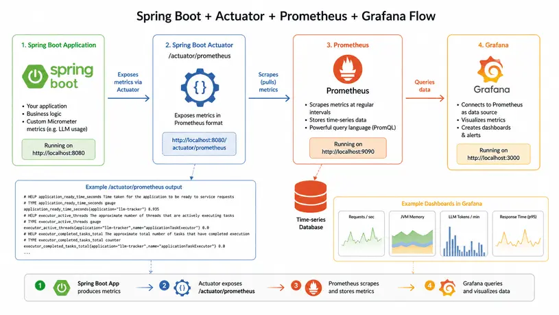 spring-ai-prometeus-grafana-flow