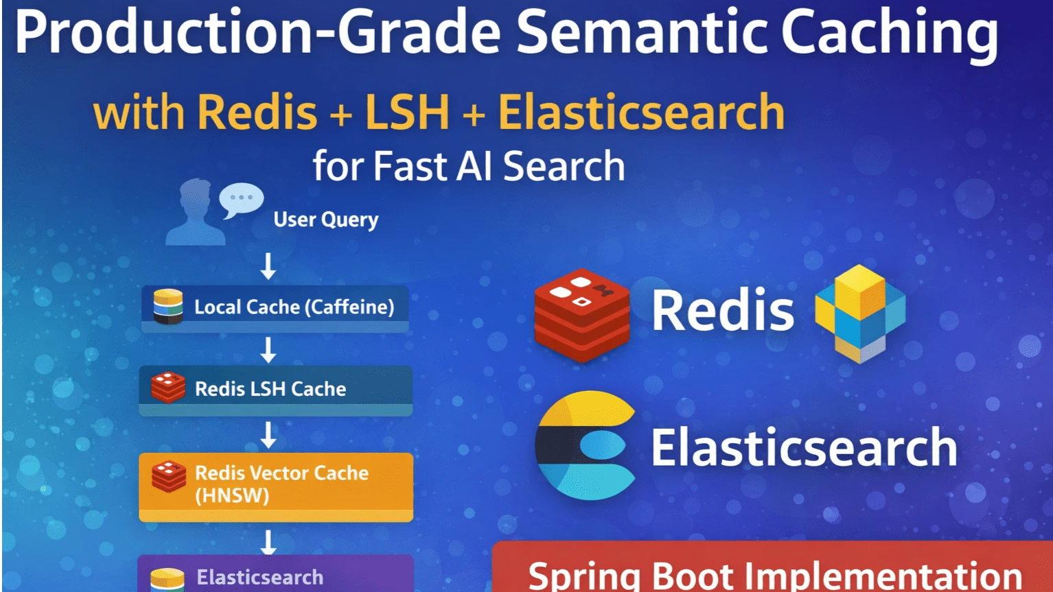 Semantic Caching with Redis, LSH & Elasticsearch in Sp-logo