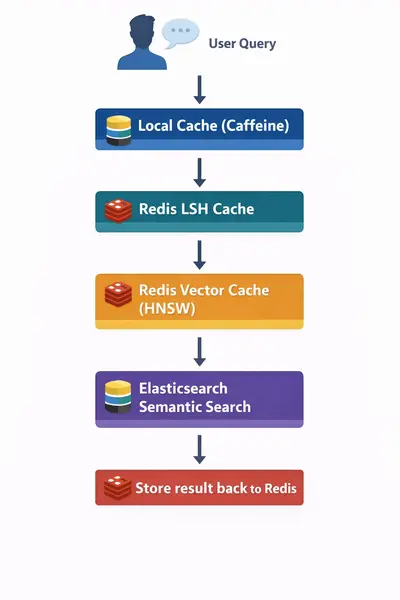 semantic-caching-request-flow