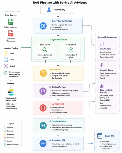 spring-ai-rag-architecture
