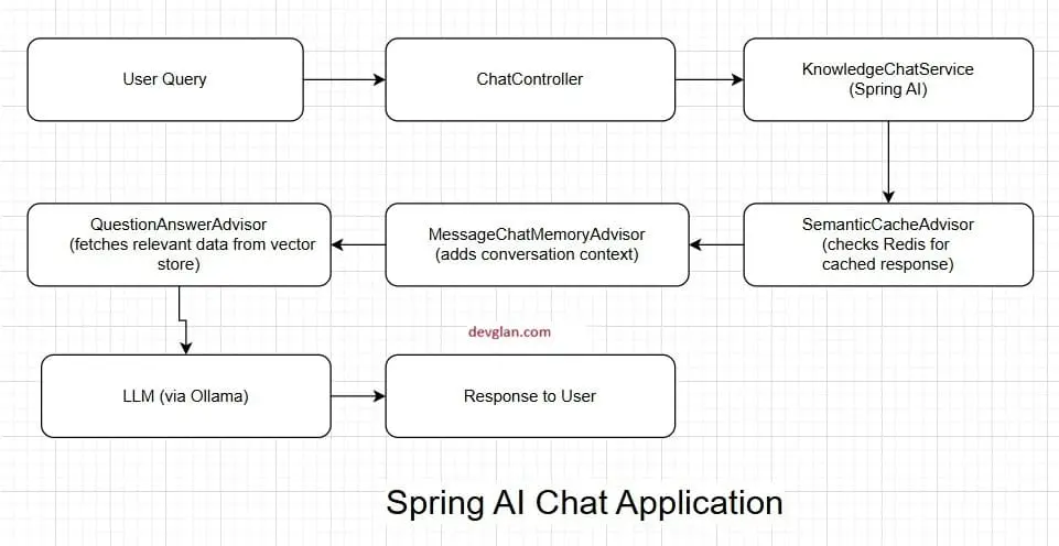 Spring AI Chat App Architecture