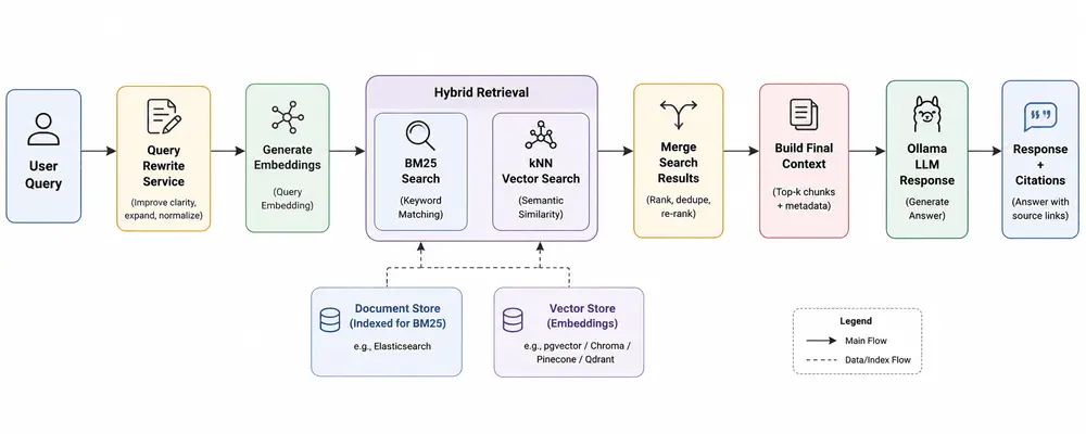 spring-ai-rag-architecture-diagram