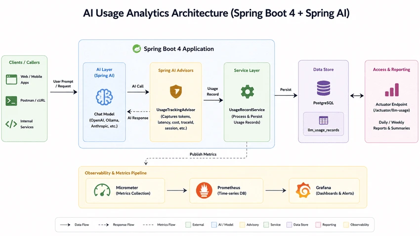 spring-ai-token-usage-architecture