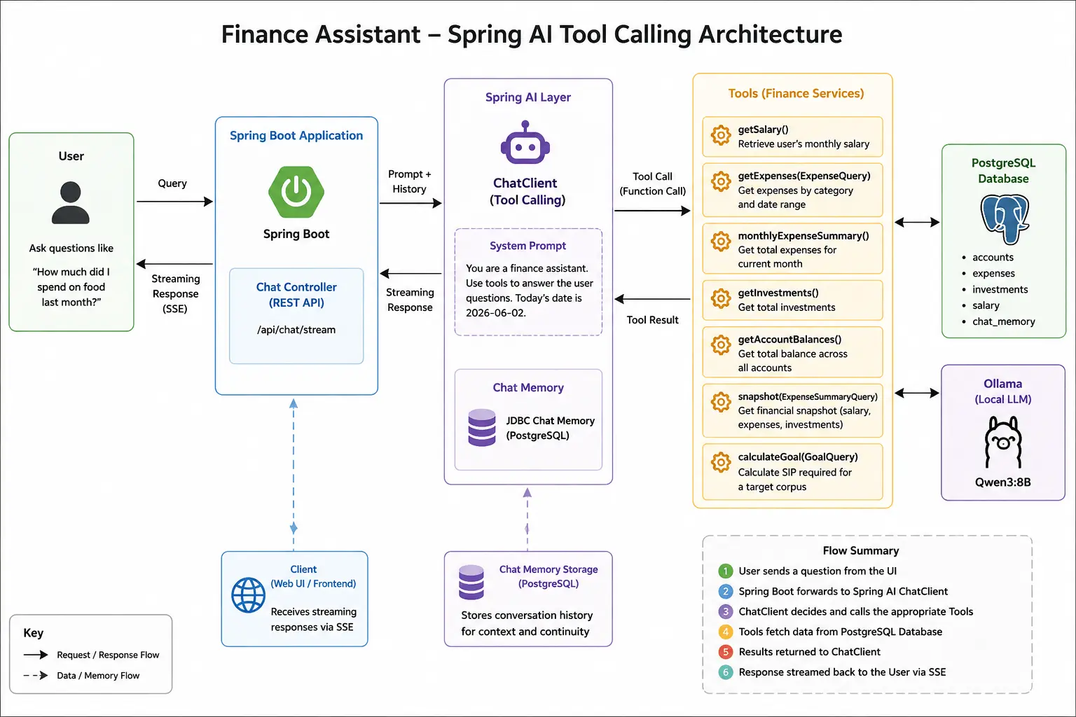 spring-ai-tool-calling-architecture